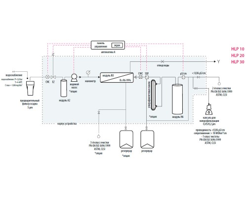 Система очистки воды Hydrolab HLP 20P, тип II, производительность 20-22 л/ч (Артикул DH-0020-0P)